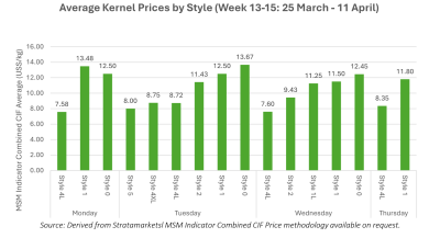 W13-15 Average Kernel Price Graph